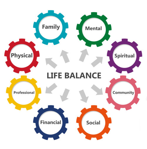 life balance with a life care plan